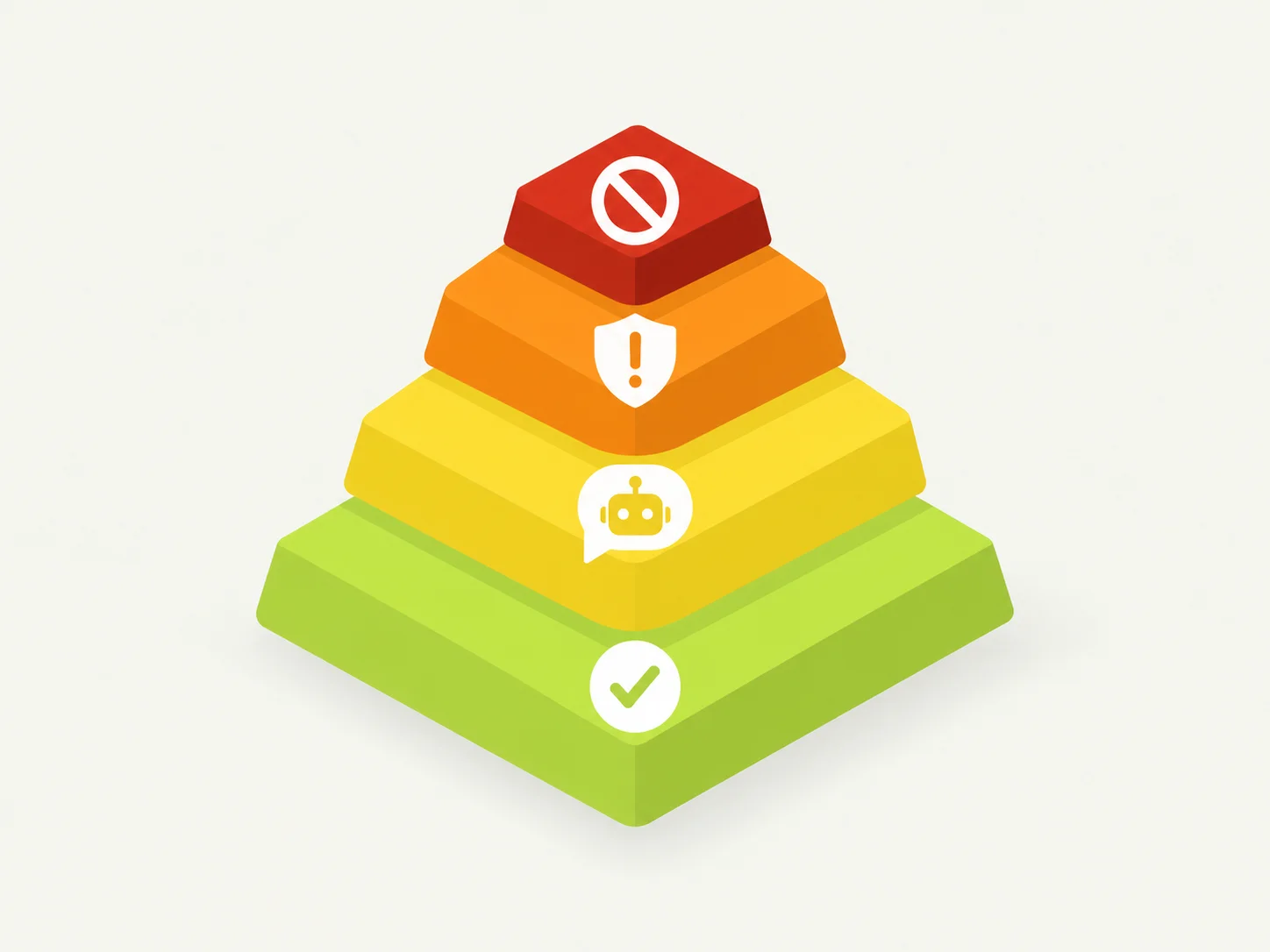 Diagram of four AI risk levels stacked vertically, from prohibited red to minimal green, with icons for each category